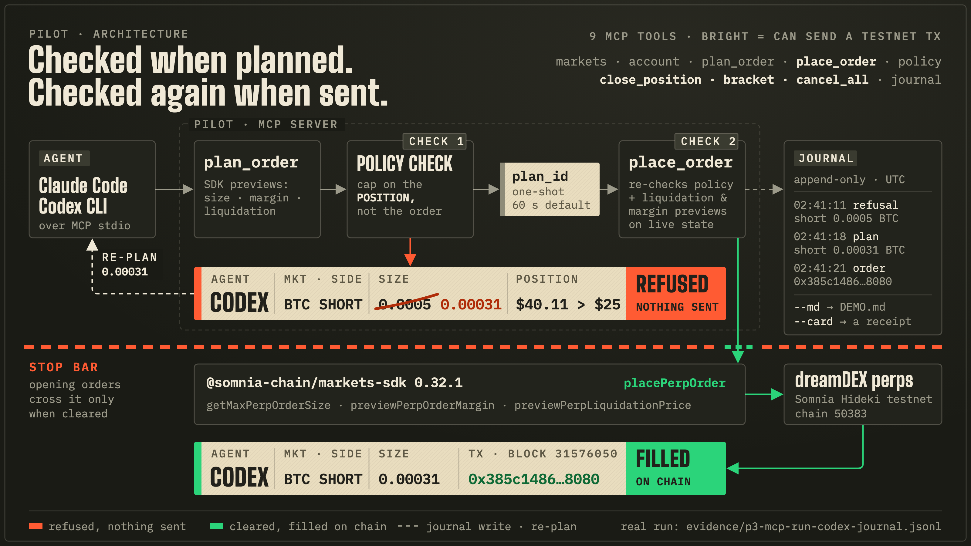 Pilot architecture. An agent (Claude Code or Codex CLI) calls pilot over MCP stdio. plan_order runs the SDK previews and your policy, which caps the position an order leaves; an ok plan gets a one-shot plan_id, and place_order re-checks on live state before @somnia-chain/markets-sdk sends to dreamDEX perps on the Somnia Hideki testnet (chain 50383). In the real Codex run, the 0.0005 BTC short is refused at $40.11 against the $25 cap with nothing sent, pilot names 0.00031, and the re-planned 0.00031 BTC short fills in tx 0x385c1486…8080. Every plan, refusal and transaction lands in an append-only journal.